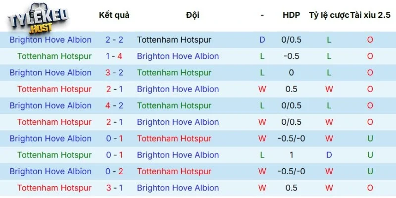 Kết quả tranh tài giữa Tottenham vs Brighton