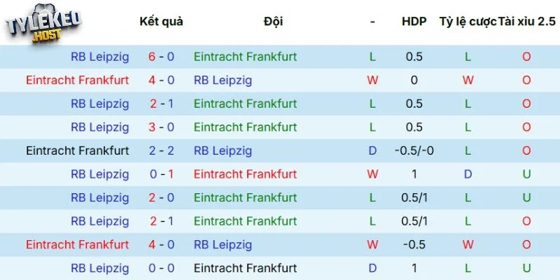 Kết quả tranh tài mới đây giữa Frankfurt vs RB Leipzig