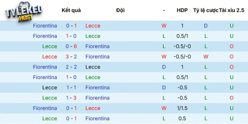 Lịch sử đối đầu giữa Lecce vs Fiorentina