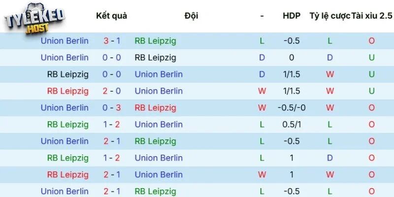 Lịch sử đối đầu giữa RB Leipzig vs Union Berlin