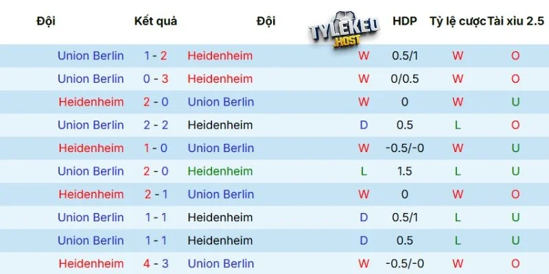 Kết quả tranh tài giữa Heidenheim vs Union Berlin