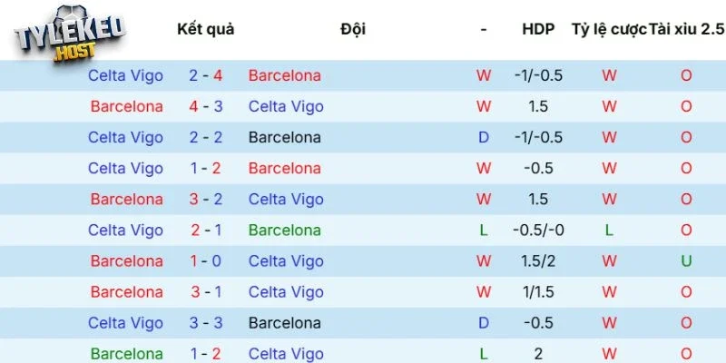 Lịch sử tranh tài giữa Barcelona vs Celta de Vigo