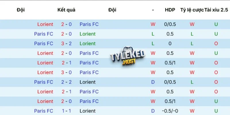 Lịch sử tranh tài giữa Lorient vs Paris FC