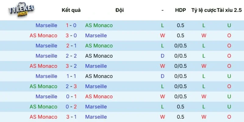 Lịch sử tranh tài giữa Monaco vs Marseille