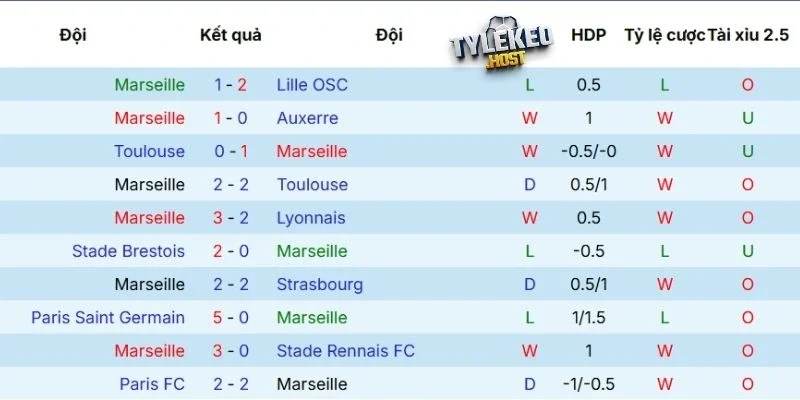 Phong độ của Marseille gần đây