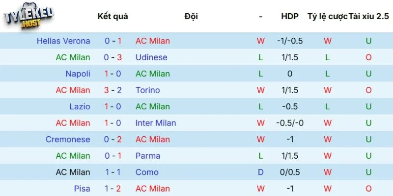 Kết quả ra sân mới đây của AC Milan