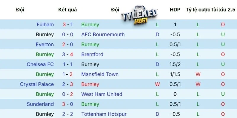Phong độ của Burnley