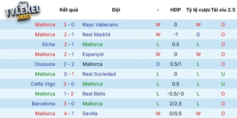Phong độ của Mallorca