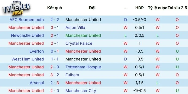 Phong độ của Manchester United
