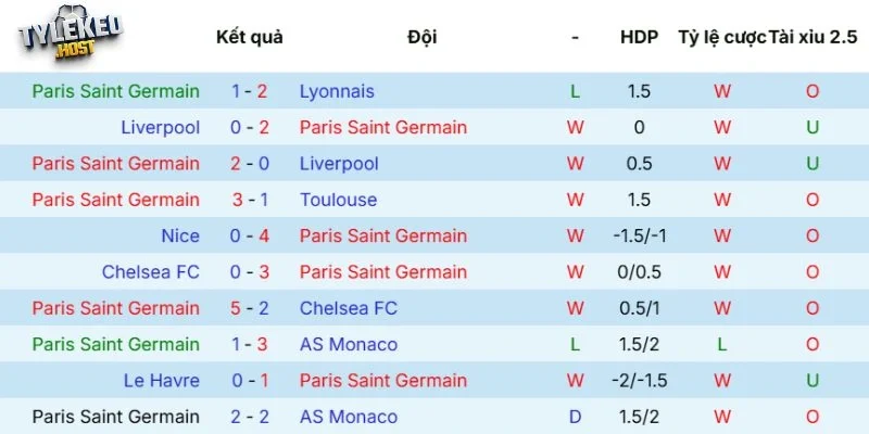 Phong độ của PSG 