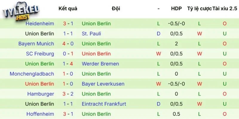 Phong độ của Union Berlin