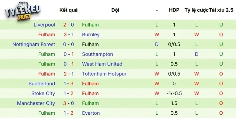 Phong độ gần nhất của Fulham