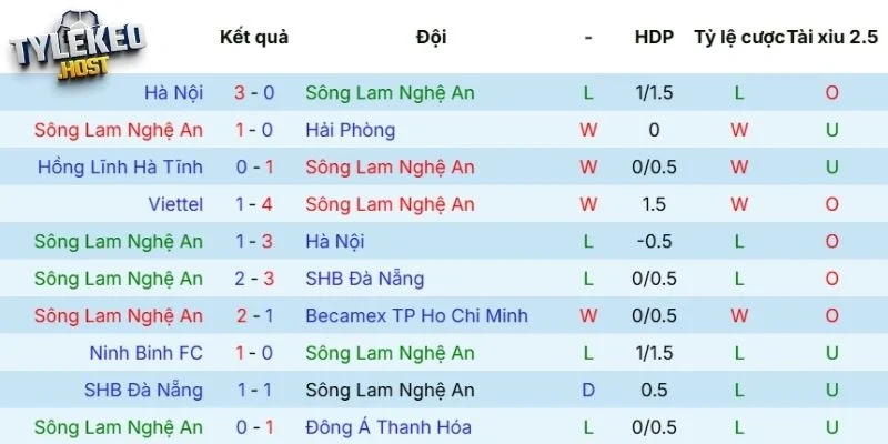 Phong độ mới đây của Nghệ An