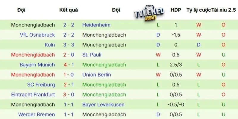 Phong độ gần đây của M'gladbach