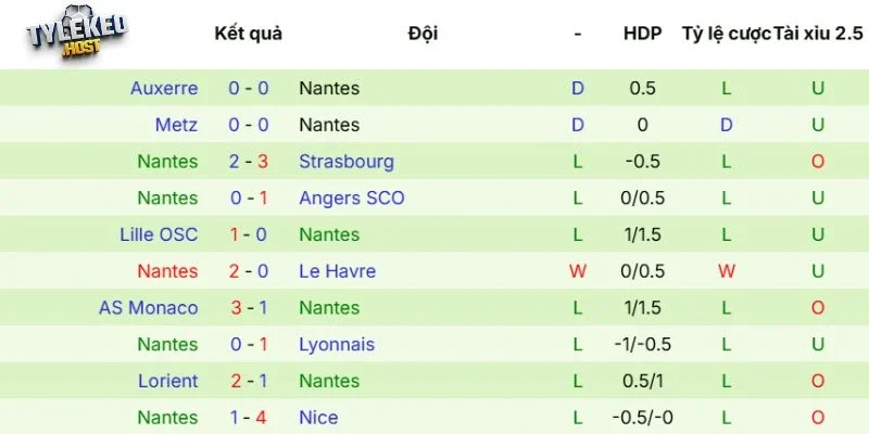 Phong độ gần đây của Nantes
