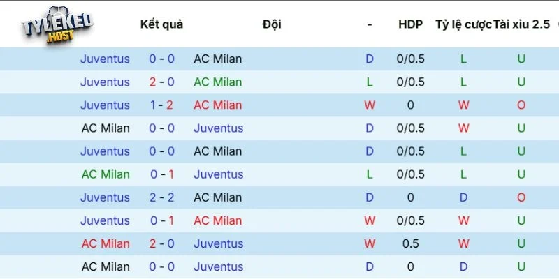 Kết quả đối đầu mới đây của AC Milan vs Juventus