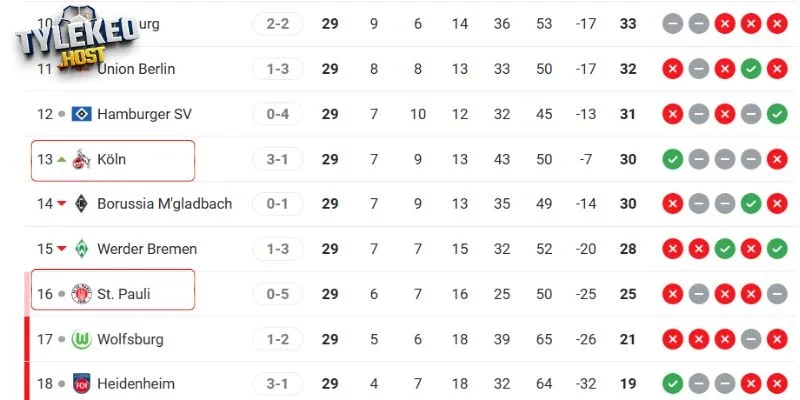 Thứ hạng của St. Pauli vs Köln tại Bundesliga