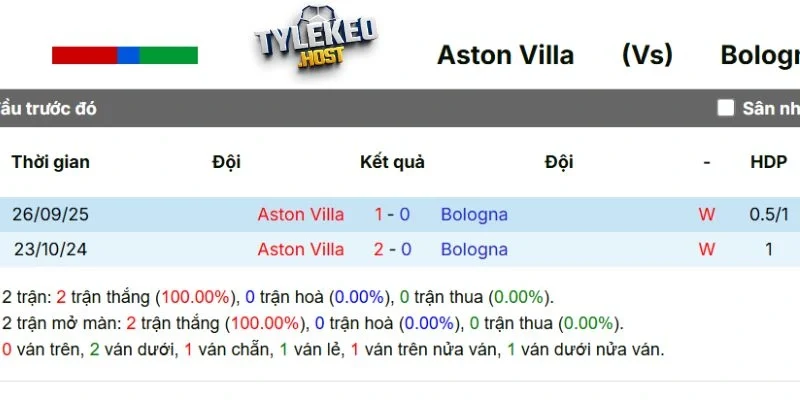 Kết quả đối đầu Aston Villa vs Bologna