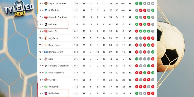 Vị trí của Freiburg vs Heidenheim tại giải quốc nội