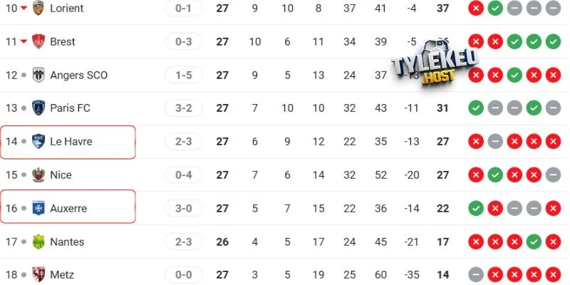 Vị trí của Le Havre vs Auxerre tại giải đấu