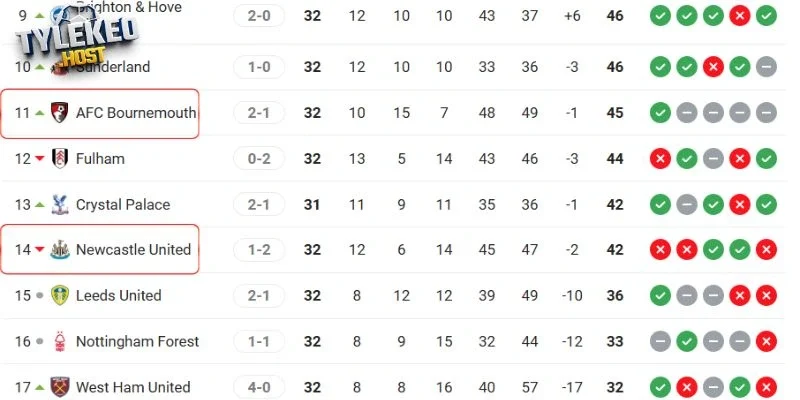 Vị trí của Newcastle vs Bournemouth tại NHA