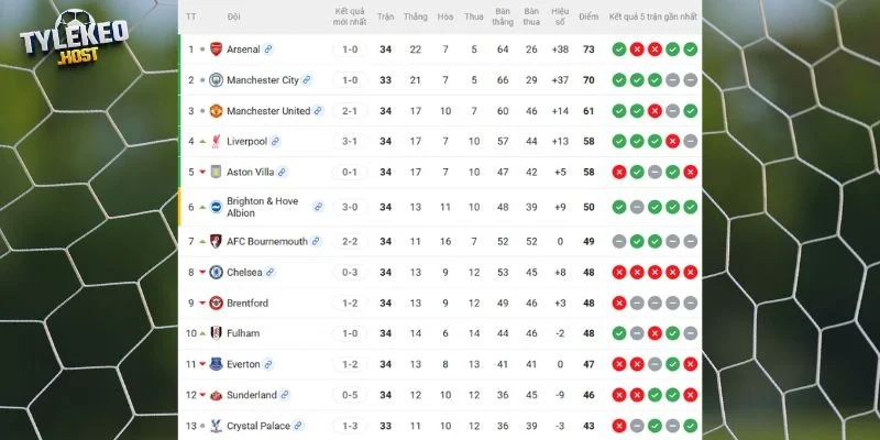 Vị trí của Arsenal vs Fulham tại NHA