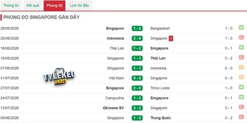 Thành tích thi đấu gần đây của Singapore