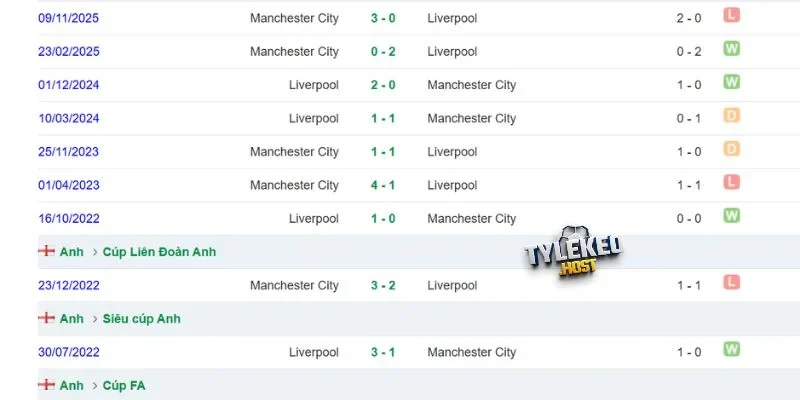 Man City gặp Liverpool trong quá khứ