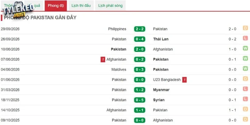 Màn thể hiện gần nhất của Pakistan
