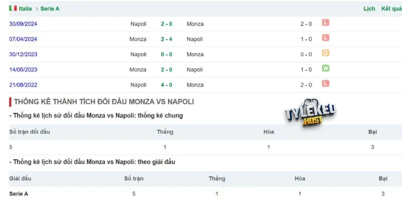 Napoli áp đảo Monza trong các lần đụng độ