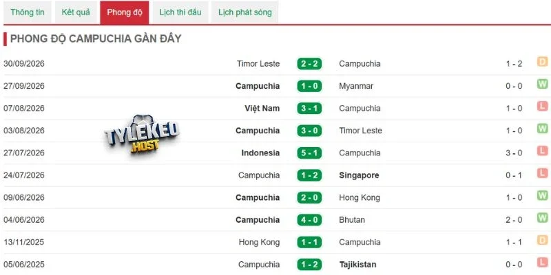 Phong độ gần đây của Campuchia