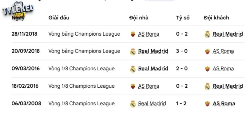 Thống kê đối đầu AS Roma - Real Madrid