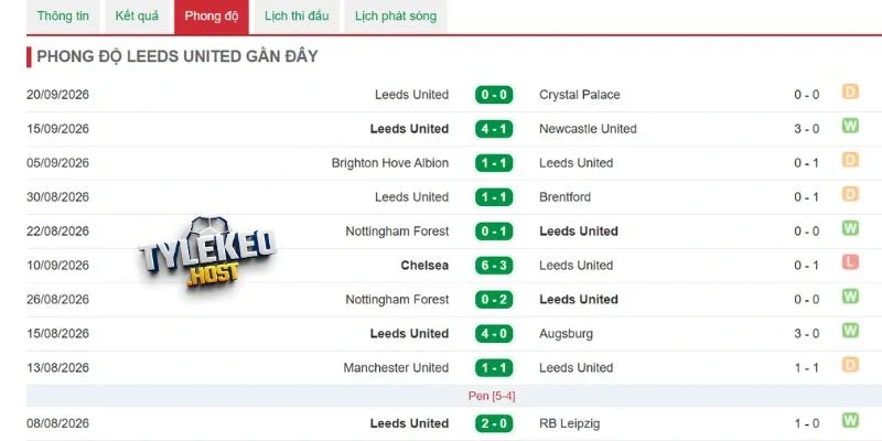 Tình hình Leeds United