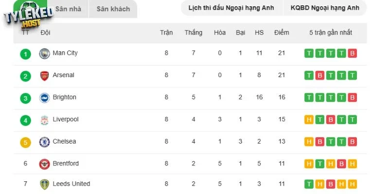 Vị thế 2 đội tại Premier League
