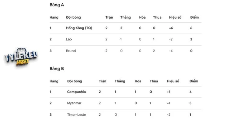 Vị trí Campuchia và Hồng Kông trên BXH